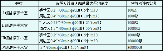 潔凈手術室標準
