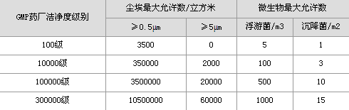 藥品生產(chǎn)潔凈室（區(qū)）空氣潔凈度級別表