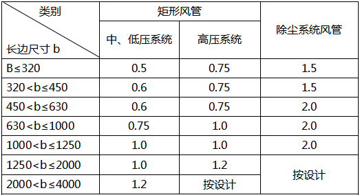 風(fēng)管及管件鋼板厚度